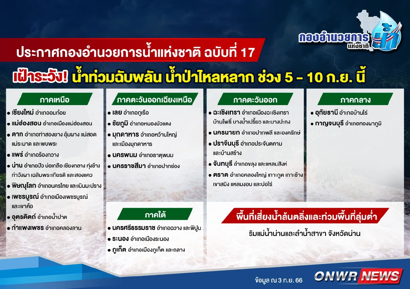 ด่วน! กอนช. ประกาศแจ้งเตือนพื้นที่ "เฝ้าระวังน้ำท่วมฉับพลัน น้ำป่าไหลหลาก"