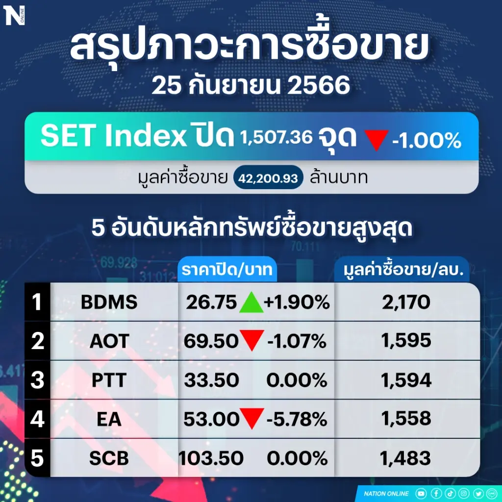 หุ้นไทยดิ่ง ! นักลงทุนเทกระจาด - กังวลวิกฤตอสังหาริมทรัพย์จีน