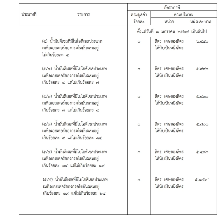เช็กเลย "ลดภาษีสรรพสามิตน้ำมันดีเซล" ประกาศลง"ราชกิจจาฯ" มีผลวันนี้