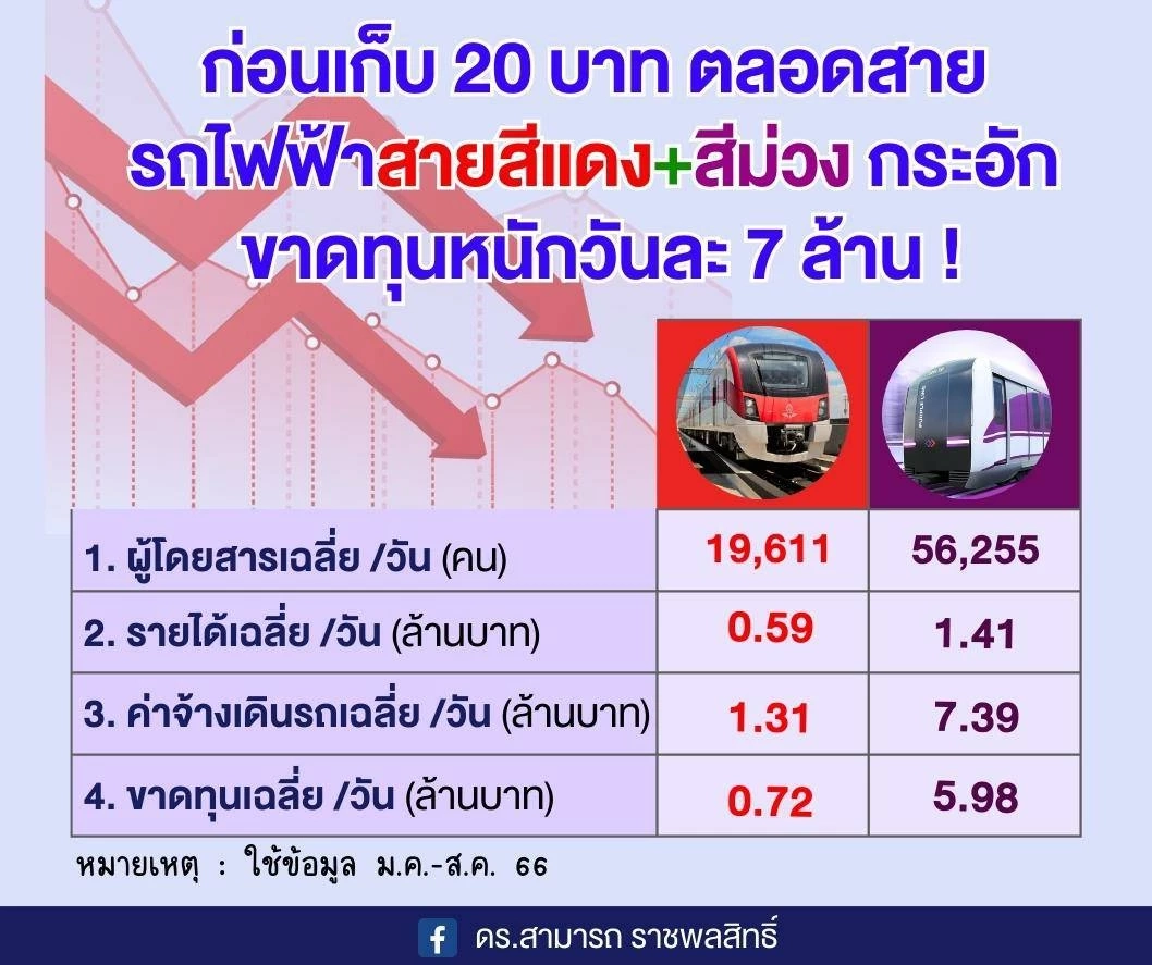 "สามารถ"ถามคุ้มหรือนำร่อง"สีแดง-สีม่วง" 20 บาทตลอดสาย