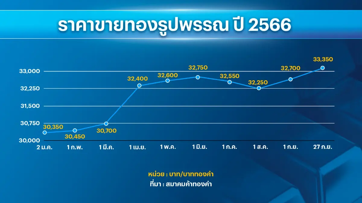 'บาทอ่อน' หนุนทองคำในประเทศราคาพุ่งแรง!