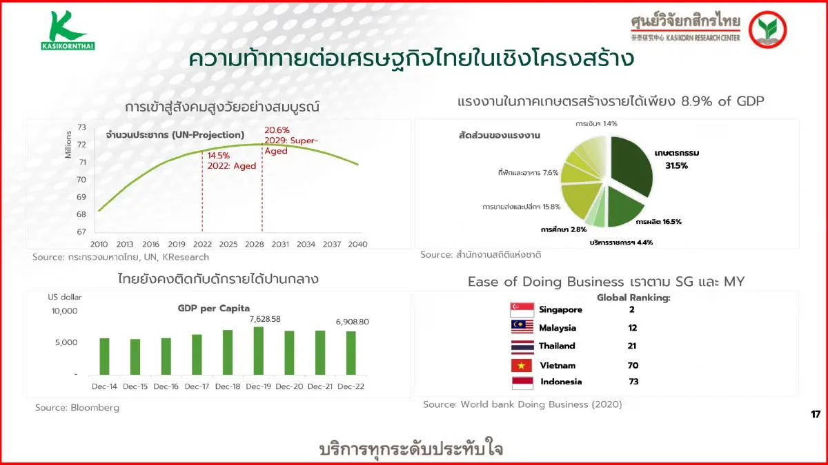ศูนย์วิจัยกสิกรไทย ประเมินเศรษฐกิจโลก 'ชะลอ' ยาว