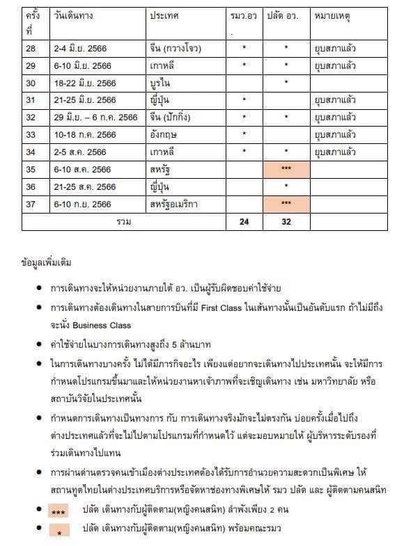 “ศุภมาศ” รอ ปลัด อว. แจงทริปบินนอกตลอดเดือน สั่งเบรกทริปที่เหลือแล้ว