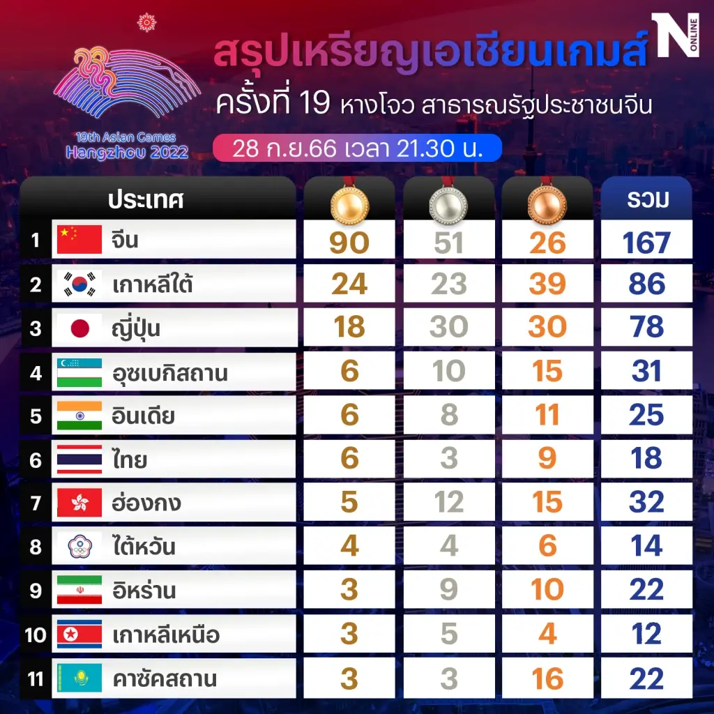 สรุปเหรียญเอเชียนเกมส์ 28 ก.ย. ไทยหล่นรั้งที่ 6, จีนคว้าทองใกล้ร้อย