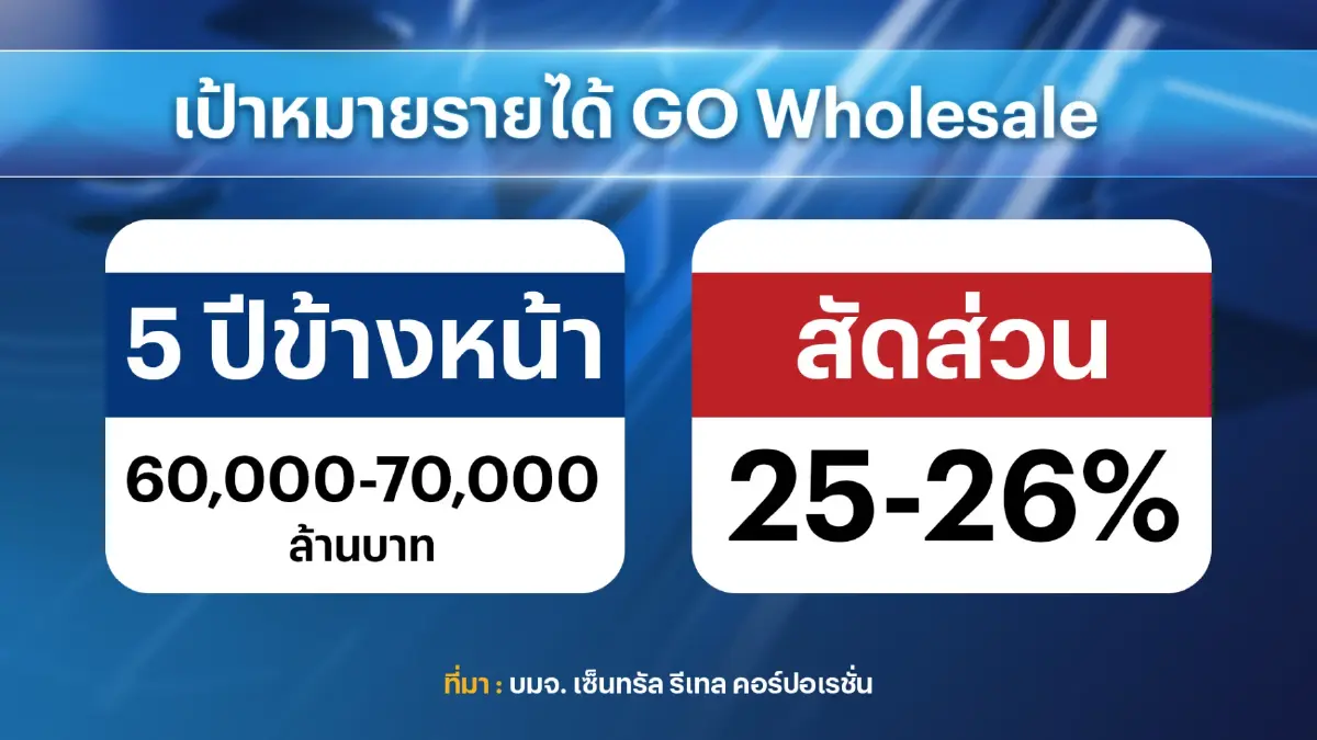 เซ็นทรัลส่ง GO บุกตลาดค้าส่งชิงเค้ก 3 ล้านล้าน