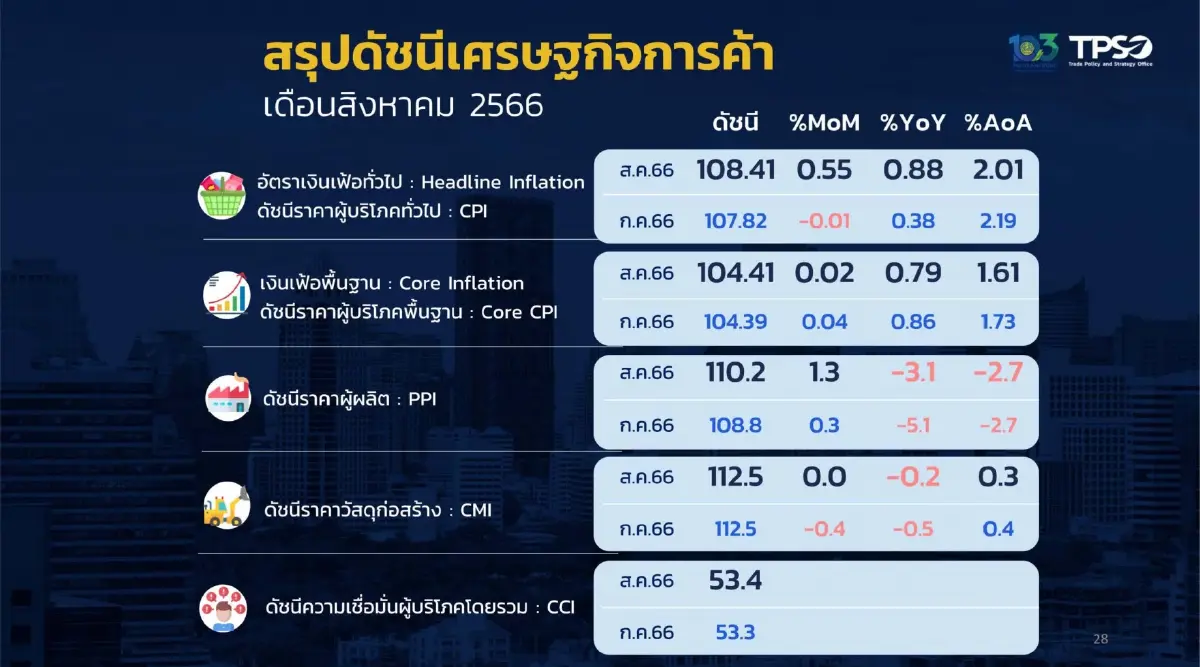 ราคาน้ำมันพุ่งดัน "เงินเฟ้อ" เดือนส.ค. เพิ่มขึ้น 0.88%