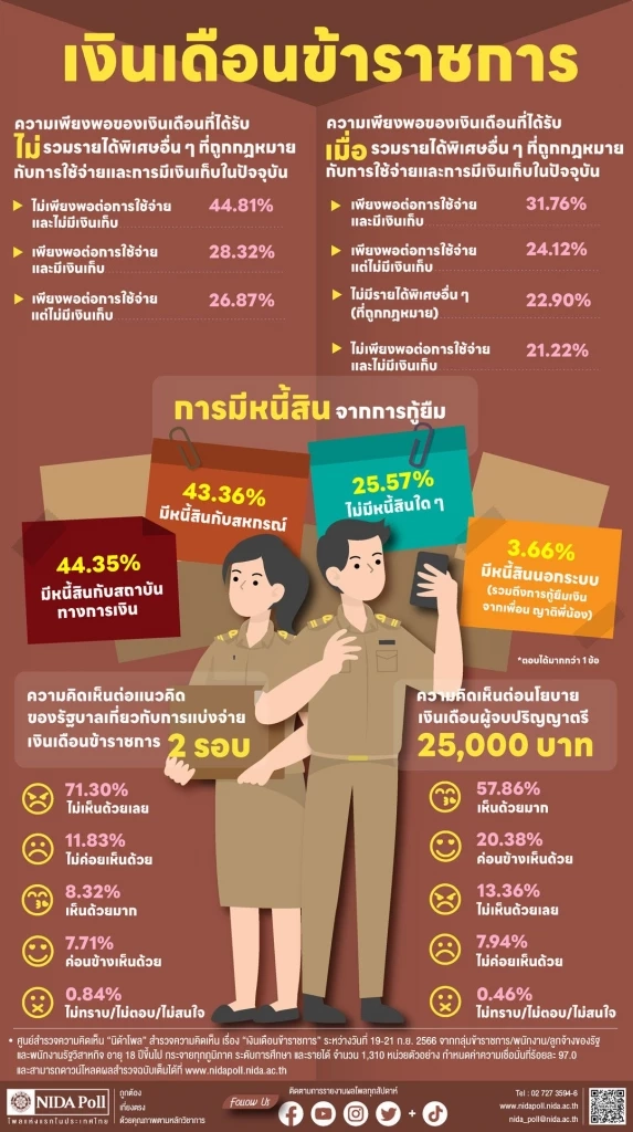 "นิด้าโพล" เผย กลุ่มข้าราชการ-รัฐวิสาหกิจ ไม่เห็นด้วยจ่ายเงินเดือน 2 รอบ