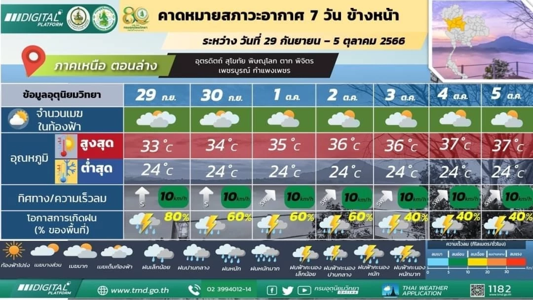 พยากรณ์อากาศพรุ่งนี้ ทั่วไทยฝนตกหนักถึงหนักมาก กทม.ปริมณฑลฝน 80% ของพื้นที่