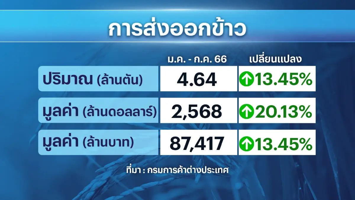 กรมชลประทานผวาภัยแล้ง วอน 'งดปลูก' ข้าวนาปี