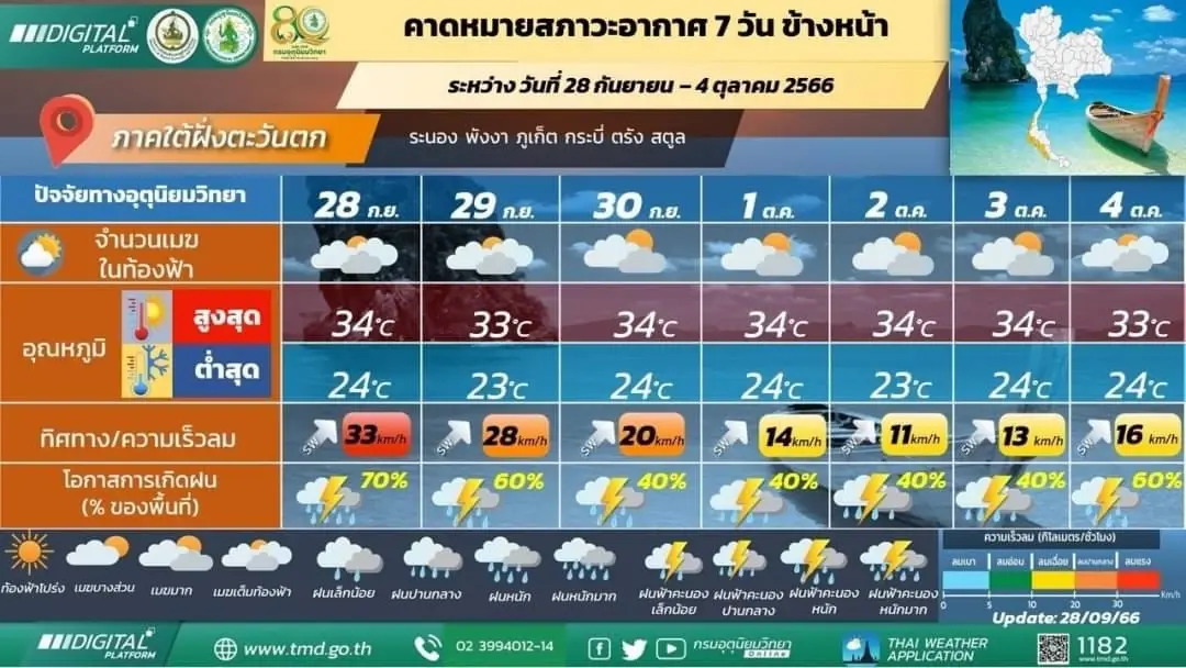 พยากรณ์อากาศวันพรุ่งนี้ เตือน 20 จังหวัด รับมือ "ฝนตกหนักถึงหนักมากบางแห่ง"