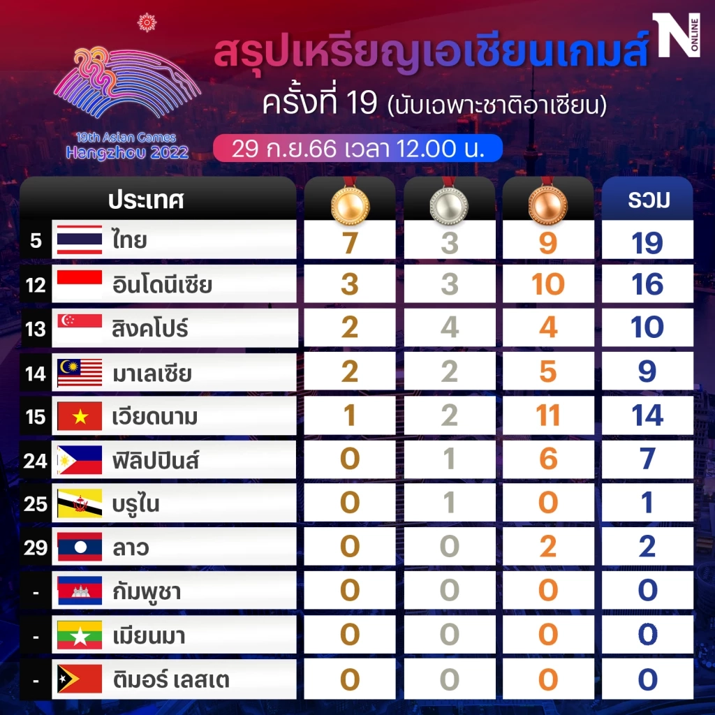 สรุปเหรียญเหล่าชาติอาเซียน หลังผ่านพ้นครึ่งทาง "เอเชียนเกมส์ ครั้งที่ 19"