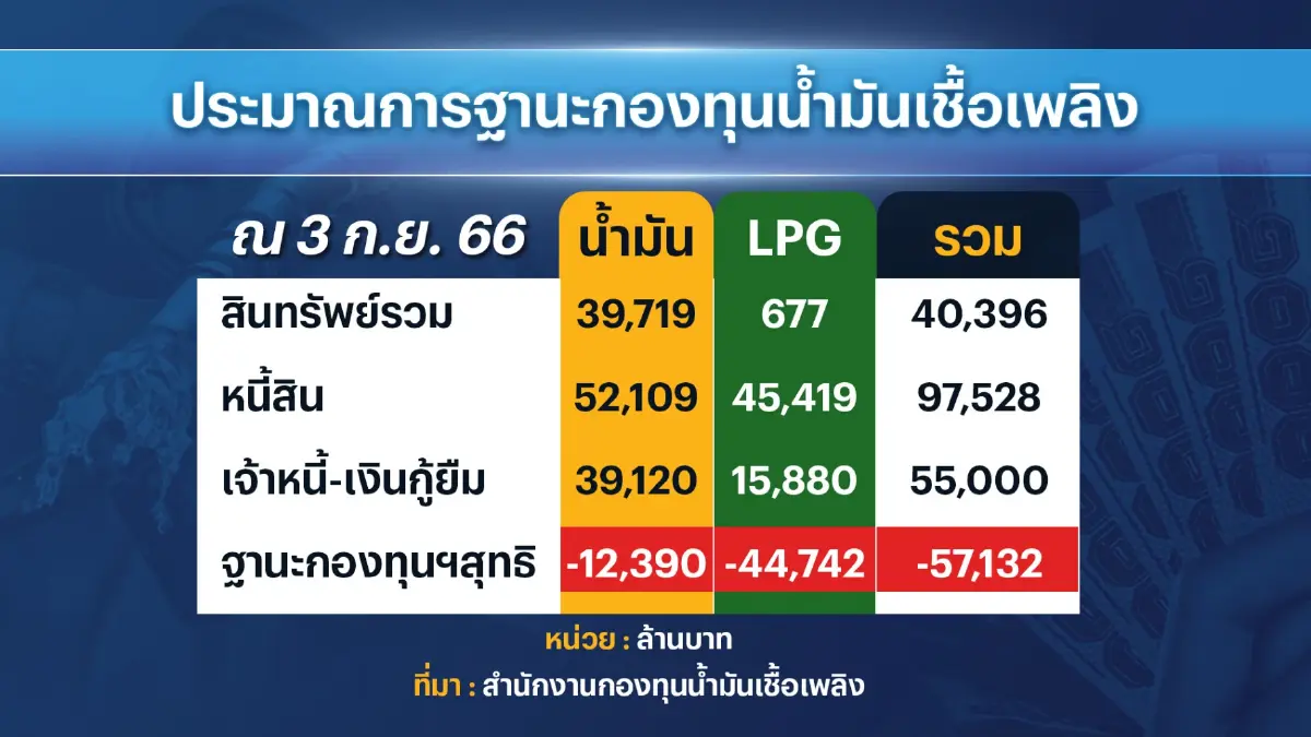 พลังงานการันตี ครม.นัดแรกลดราคา 'น้ำมัน-ไฟฟ้า'
