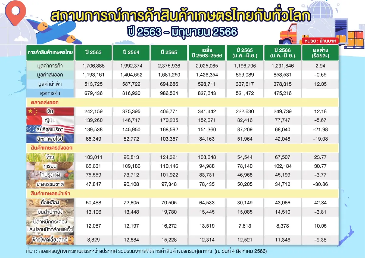 ก.เกษตรฯ เผย ปัจจัยนำเข้า - ส่งออก 3 ปี เกษตรไทยในตลาดโลก