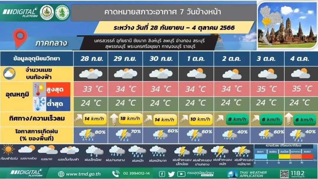 พยากรณ์อากาศวันพรุ่งนี้ เตือน 20 จังหวัด รับมือ "ฝนตกหนักถึงหนักมากบางแห่ง"