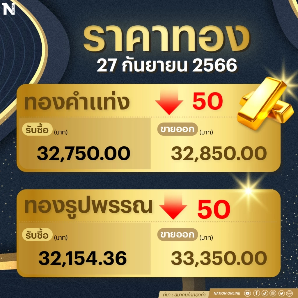 ราคาทองคำวันนี้ ( 27ก.ย.66) ร่วง 50 บาท รูปพรรณแตะ 33,350 บาท