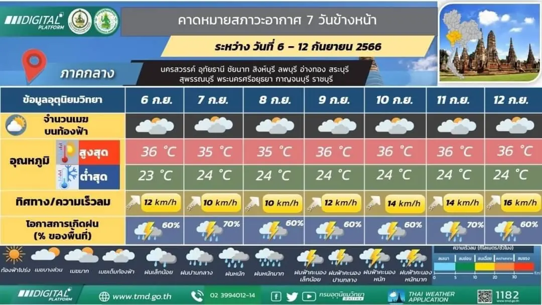 กรมอุตุฯ เปิดเส้นทางพายุโซนร้อน"ยุนยาง" เพื่อเตรียมการรับมือ