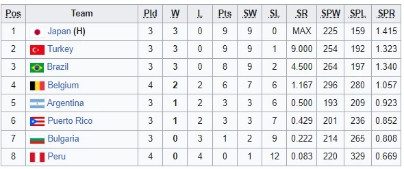 สรุปผล "วอลเลย์บอลหญิงคัดโอลิมปิก" พร้อมตารางคะแนน-โปรแกรมวันนี้ (20 ก.ย.)