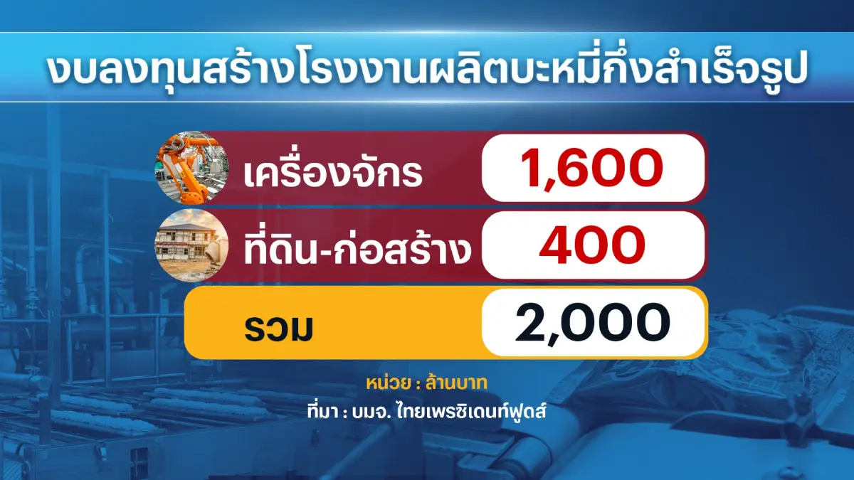 'มาม่า' ทุ่มงบ 2 พันล้านบาท เตรียมเปิดโรงงานใหม่