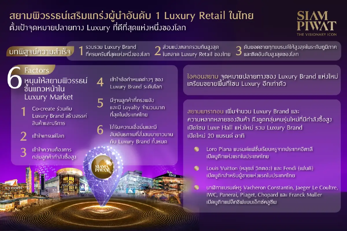 สยามพิวรรธน์เสริมแกร่งผู้นำอันดับ 1 Luxury Retail ในไทย