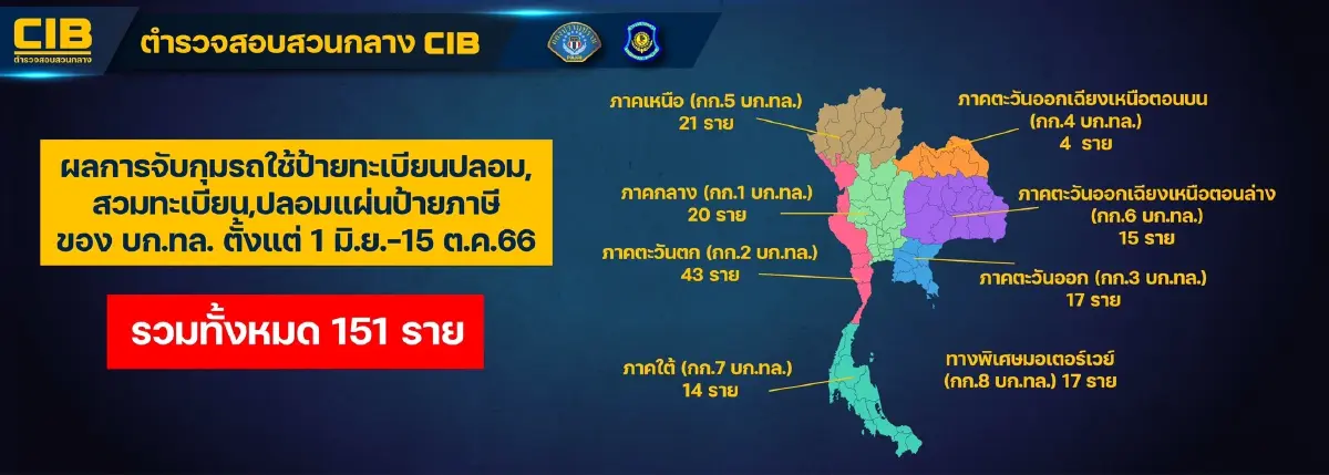 "บช.ก." แถลงผลทลายเครือข่ายค้ารถข้ามชาติ-ปลอมทะเบียน