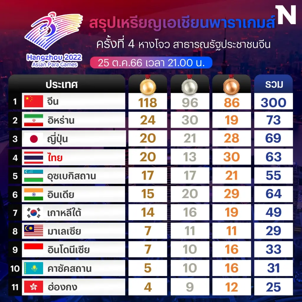 สรุปเหรียญเอเชียนพาราเกมส์ 25 ต.ค. ไทยทะยานรั้งที่ 4 เหรียญทองทาบญี่ปุ่น
