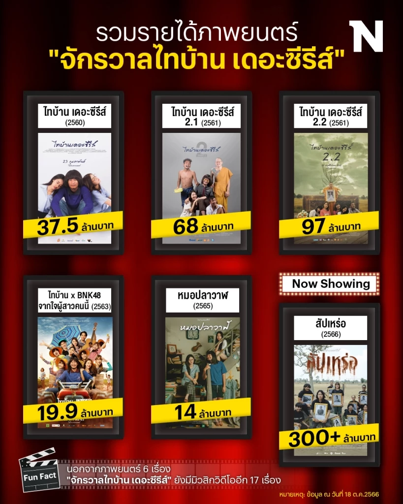 อะไรทำให้หนัง สัปเหร่อ จักรวาลไทบ้านทัชใจคนดู กวาดรายได้ทะยานสู่ 400 ล้าน