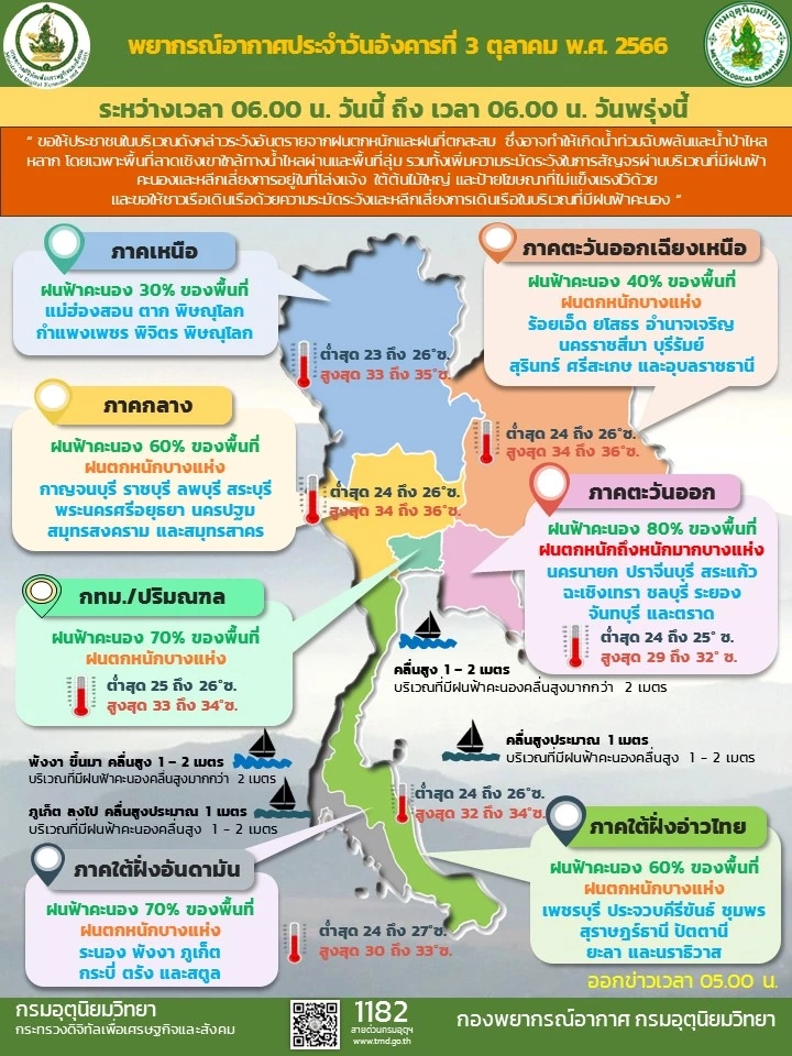 พยากรณ์อากาศวันนี้ กรมอุตุฯชี้ 3 ภาค รับมือ"ฝนตกหนัก" เผยภาพ"ไต้ฝุ่นโคอินุ"