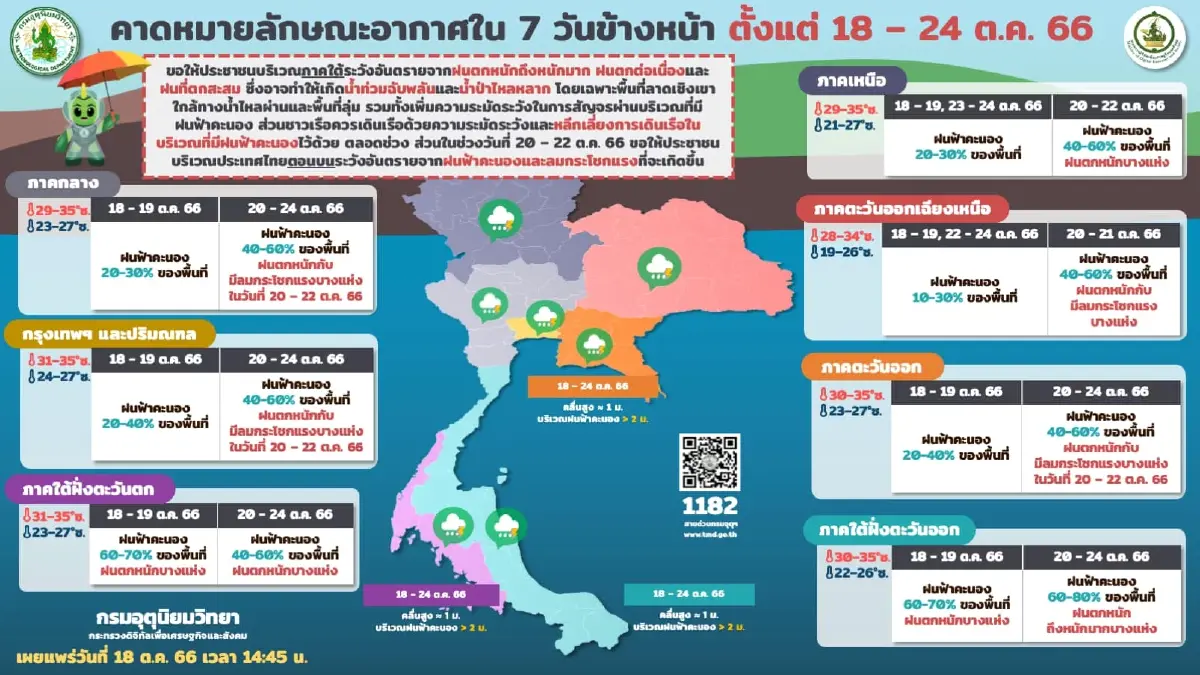 กรมอุตุฯ เตือน ภาคใต้เจอฝนฟ้าคะนอง ร้อยละ 70 ของพื้นที่ และฝนตกหนักบางแห่ง 