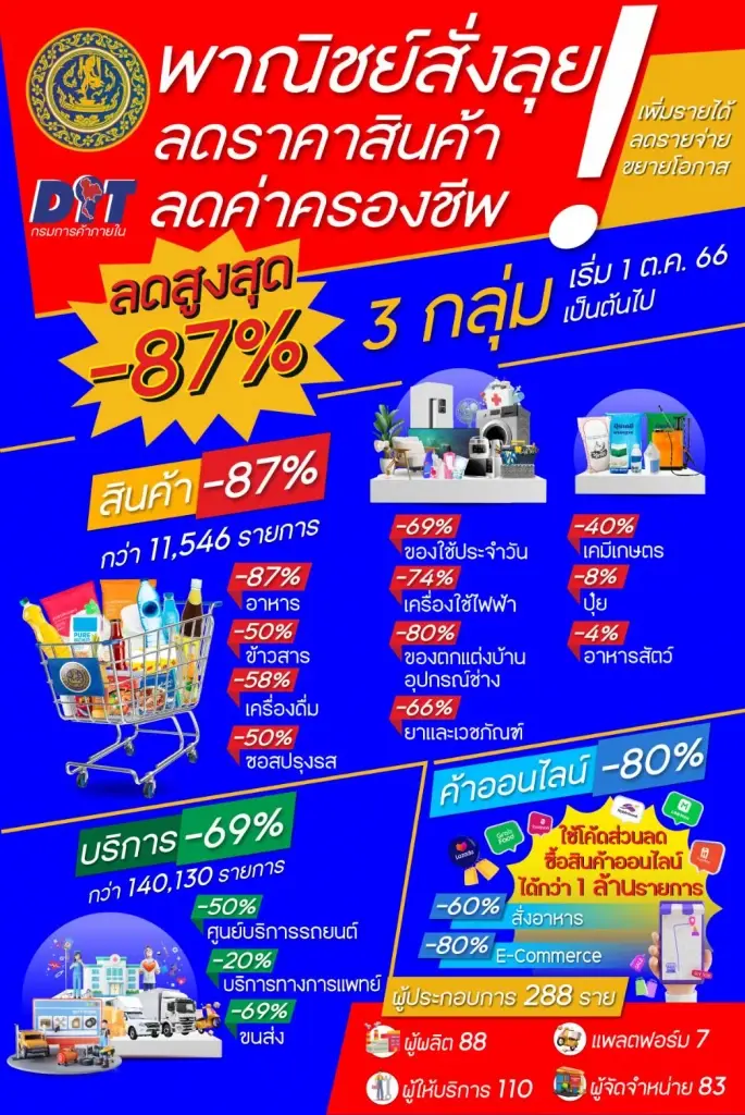 พาณิชย์ลุยลดราคาสินค้า-บริการกว่าแสนรายการ!