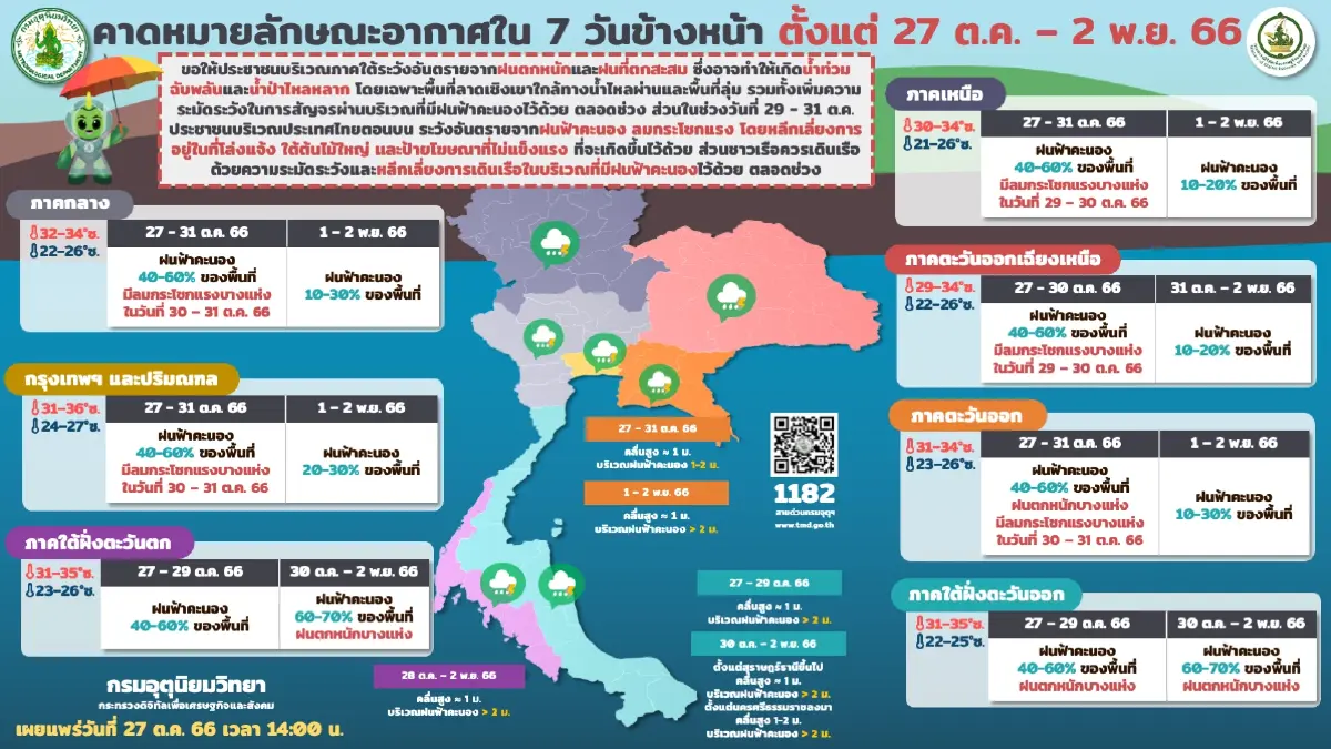อุตุฯ เตือน พรุ่งนี้ 4 ภาคจ่ออ่วม ใครจะไปเที่ยวเหนือ เช็กพื้นที่เสี่ยงด่วน   