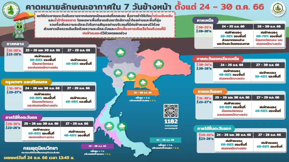 กรมอุตุฯ เตือน ฝนฟ้าคะนองทั่วไทย ภาคใต้(ฝั่งตะวันออก) อ่วมหนัก ร้อยละ 60 ของพื้นที่