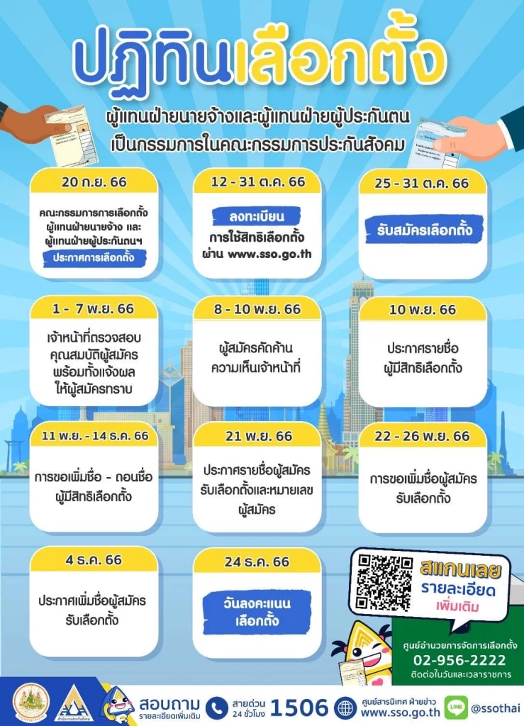 ประกันสังคม นครปฐม ลงพื้นที่เชิญนายจ้างเลือก "บอร์ดประกันสังคม" คร้ังแรก
