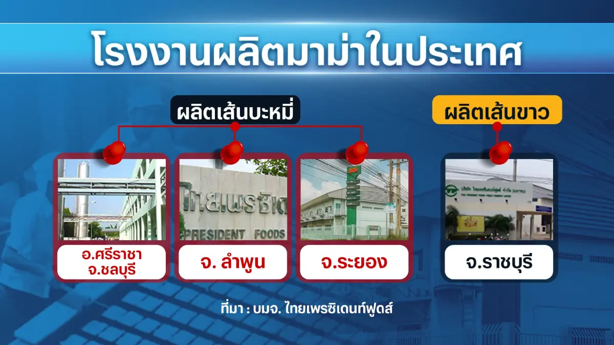 'มาม่า' ทุ่มงบ 2 พันล้านบาท เตรียมเปิดโรงงานใหม่