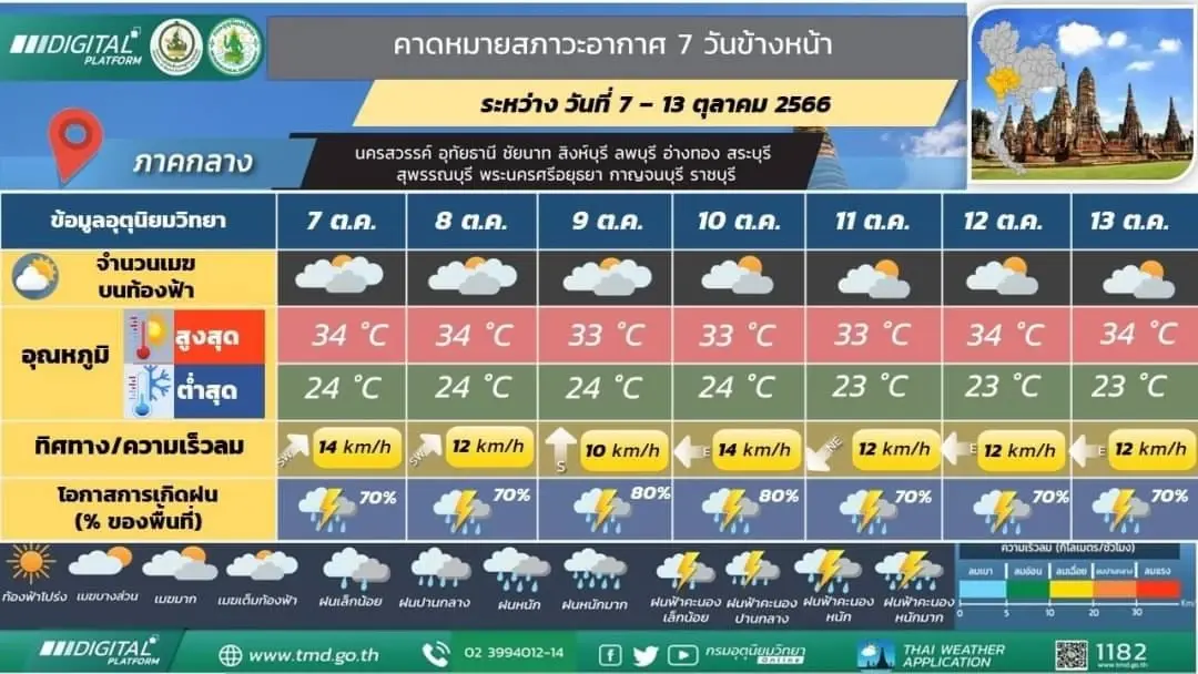 กรมอุตุฯ ออกประกาศ ฉบับที่ 5 พายุไต้ฝุ่นโคอินุ คาดเคลื่อนเข้าจีน 8-9 ต.ค.นี้
