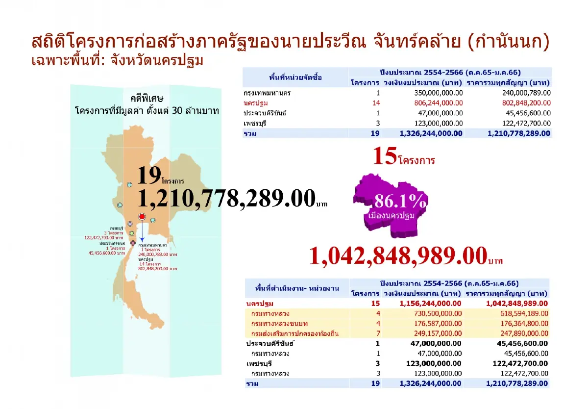 DSI รับ 19 โครงการก่อสร้างภาครัฐของ "กำนันนก" เป็นคดีพิเศษ กว่า 1.2 พันล้านบาท