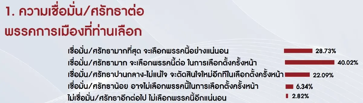 ไอเอฟดีโพล ชี้ "ประชาชาติ-ก้าวไกล" แชมป์ความเชื่อมั่น "พปชร.-ภท." รั้งท้าย