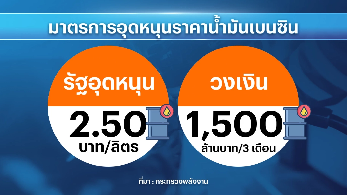 พลังงานเล็งหั่นราคา 'แก๊สโซฮอล์ 91' ลง 2.50 บาท