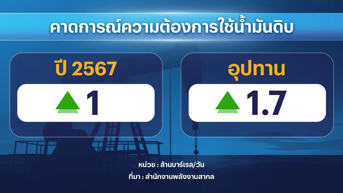 สงครามอิสราเอล-ฮามาส ดัน 'น้ำมันดิบ' พุ่ง 5%