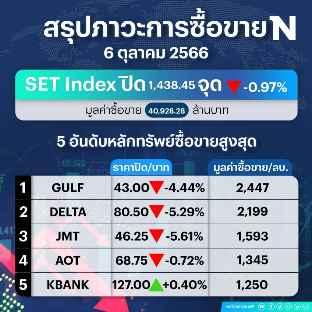 นักลงทุนเทกระจาด "หุ้นไทย" ทุบดัชนีดิ่ง