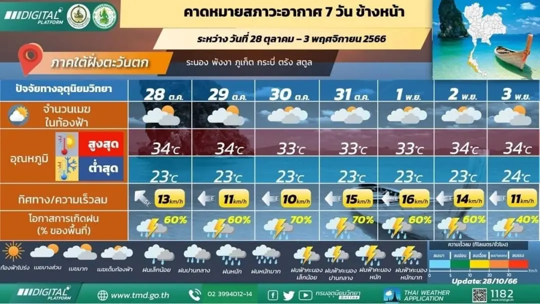 อุตุฯ เตือน พรุ่งนี้ 4 ภาคจ่ออ่วม ใครจะไปเที่ยวเหนือ เช็กพื้นที่เสี่ยงด่วน   