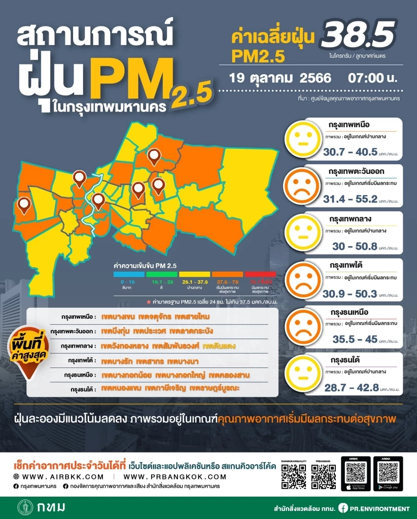 "PM2.5" คุณภาพอากาศเริ่มน่ากังวล พื้นที่กรุงเทพ เกินค่ามาตรฐาน 22 พื้นที่