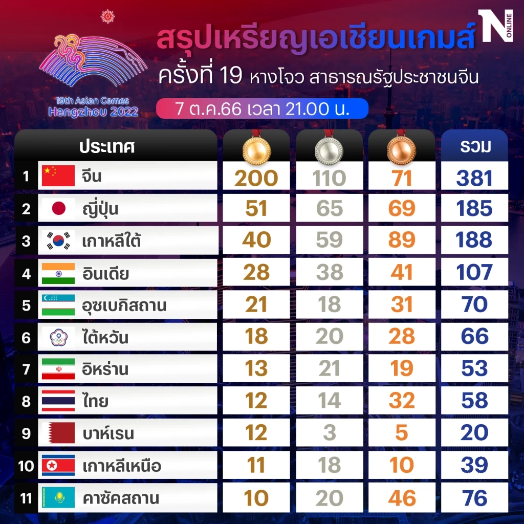 สรุปเหรียญเอเชียนเกมส์ 7 ต.ค. ไทยคว้ารวม 12 ทอง รั้งที่ 8, จีนโกยแล้ว 200 ทอง