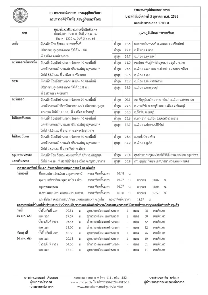 กรมอุตุฯ เตือน ภาคตะวันออกเจอฝนฟ้าคะนอง ร้อยละ 80 ฝนตกหนักถึงหนักมากบางแห่ง