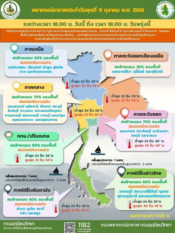 พยากรณ์อากาศพรุ่งนี้ คนกรุงฯและปริมณฑล ฝนฟ้าคะนอง ร้อยละ 80 ฝนตกหนักบางแห่ง