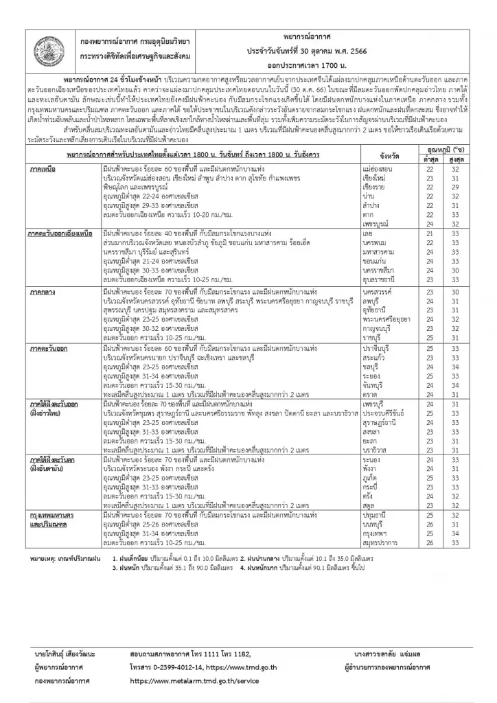 เตือน 5 ภาคจ่ออ่วม ฝนฟ้าคะนองร้อยละ 60-70 ฝนตกหนัก เช็กพิกัดเสี่ยง ก่อนเดินทาง  