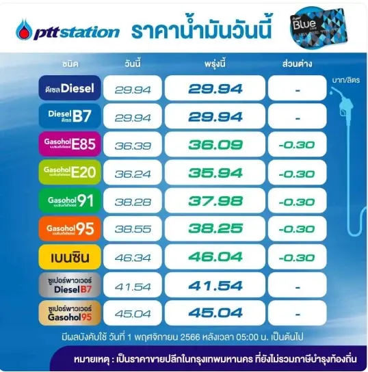 ข่าวดี! พรุ่งนี้น้ำมันกลุ่ม "เบนซิน-แก๊สโซฮอล์" ลดราคา 30 สต.