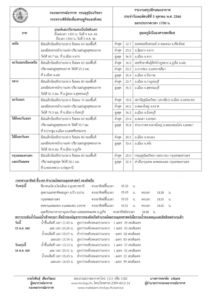 กรมอุตุฯ ออกประกาศ "พายุโคอินุ" ฉบับที่ 1 คาดเข้าสู่จีนในช่วง 6 – 8 ต.ค. 66