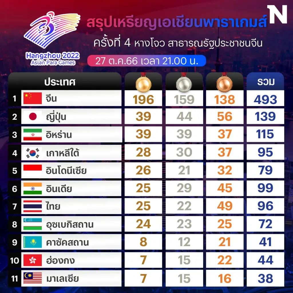 สรุปเหรียญเอเชียนพาราเกมส์ 27 ต.ค. ไทยเก็บเพิ่มอีก 5 ทอง รั้งที่ 7