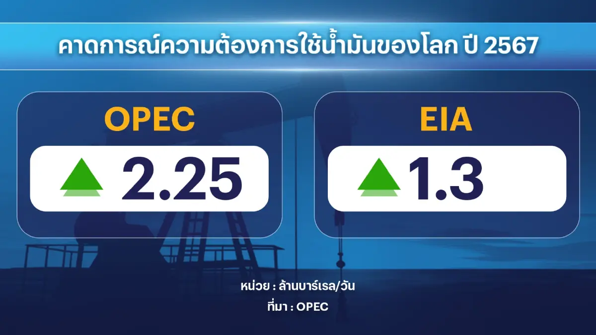 สงครามอิสราเอล-ฮามาส ดัน 'น้ำมันดิบ' พุ่ง 5%