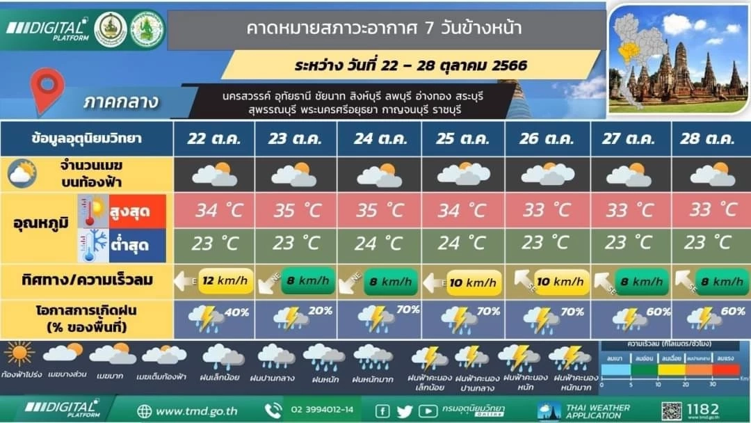 ภาคใต้อ่วมหนัก ฝนฟ้าคะนองร้อยละ 80 ฝนตกหนัก ตรวจเช็กพื้นที่เสี่ยงภัย ที่นี่